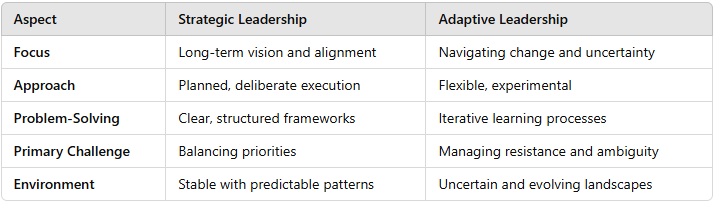 Strategic vs Adaptive Leadership