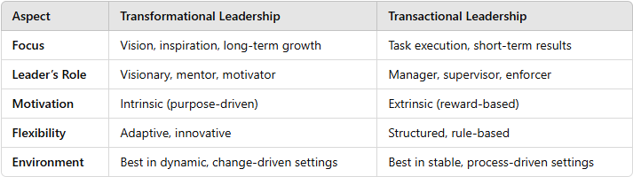 Transformational vs Transactional Leadership
